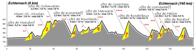 Profil A 160 km