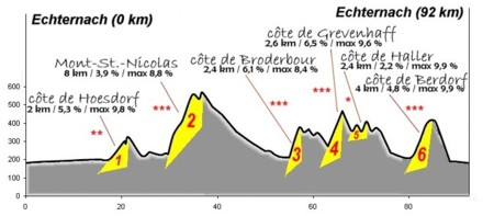 Profile B 92 km