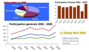 Statistiques en hausse