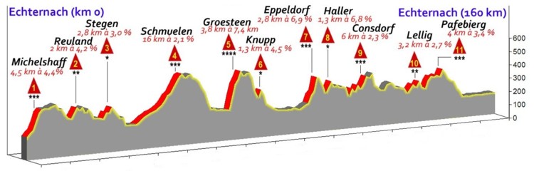 Profil parcours A 160 km