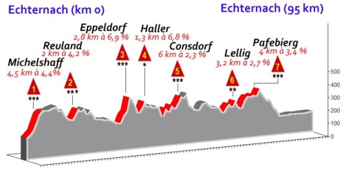 Profil parcours B 95 km