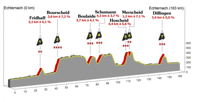 Profil parcours A 163 km