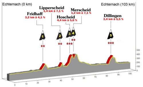 Profile course B 103 km