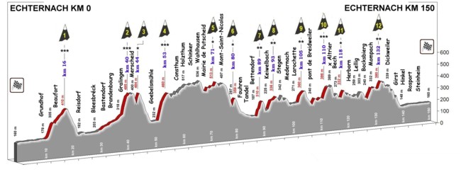 Profil parcours A 150 km