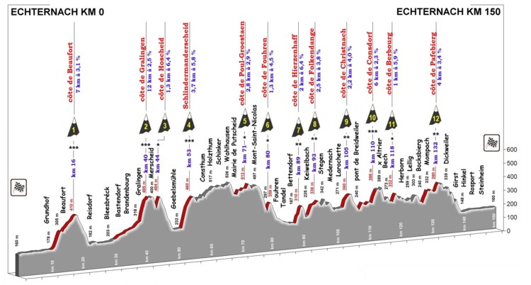 Profile course A 150 km