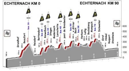 Profile course B 90 km