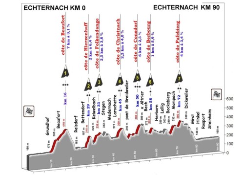 Profil Strecke B 90 km