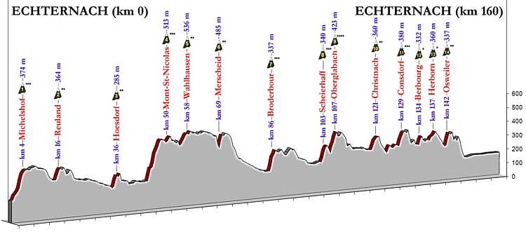 Profil Strecke A 160 km