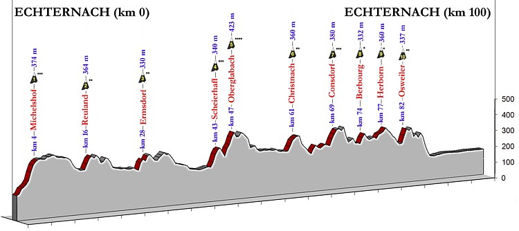 Profile course B 100 km