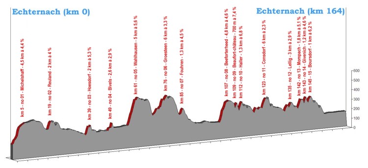 Profil parcours A 164 km