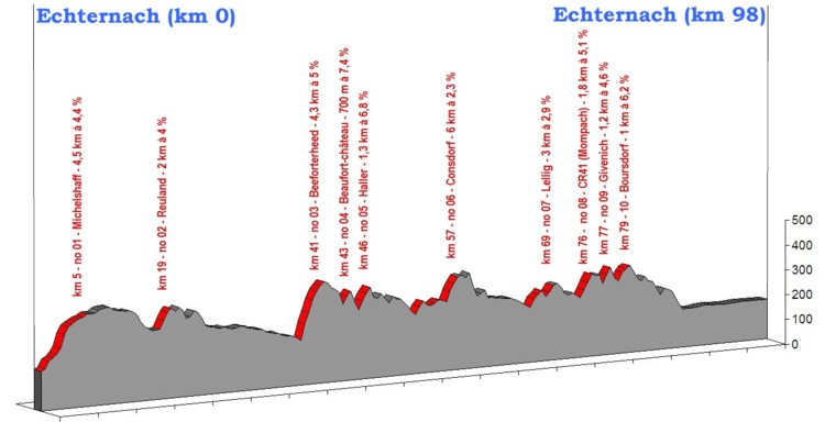 Profil parcours B 98km