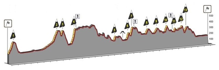 Profil parcours A 155 km