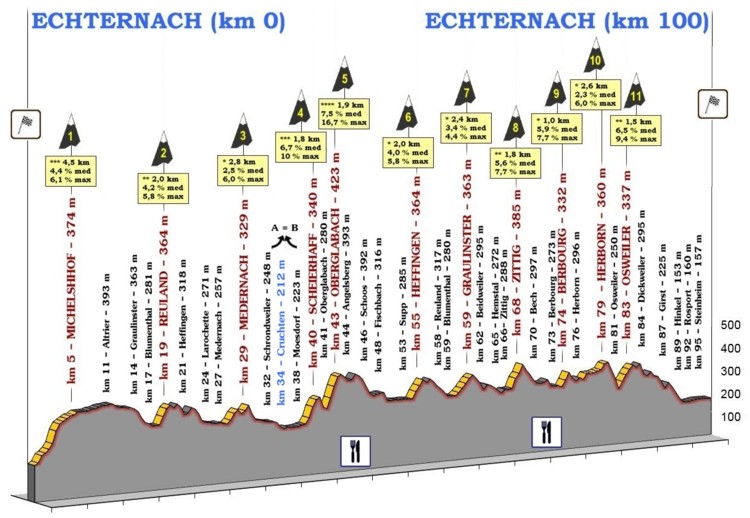 La 25me Charly Gaul B (100 km)