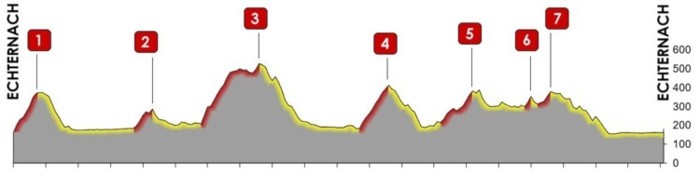 Profil Strecke B 102 km