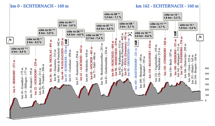 Profile of La Charly Gaul A 2017