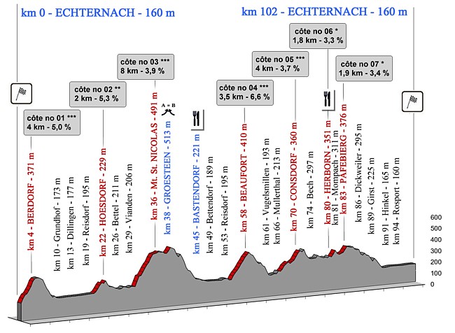 Profile of La Charly Gaul A 2017