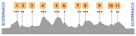 Profile course A 153 km