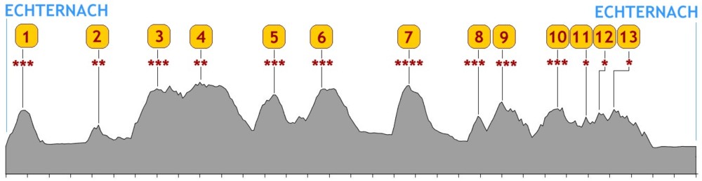 Profile parcours A 160 km