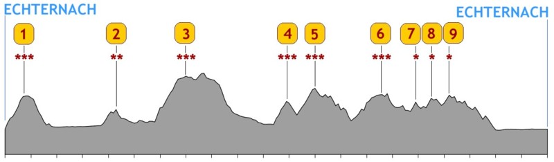 Profil Strecke B 105 km