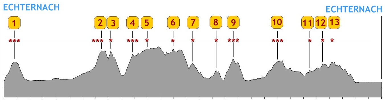 Profile course A 145 km