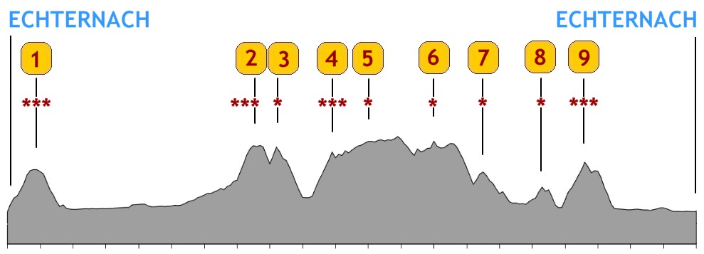 Profile course B 104 km