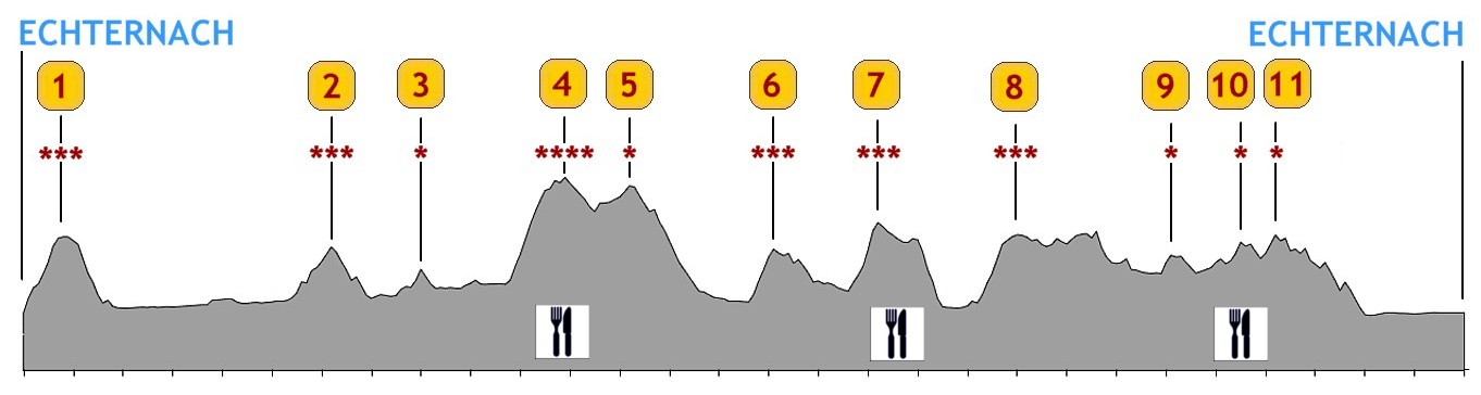 Profile course A 145 km