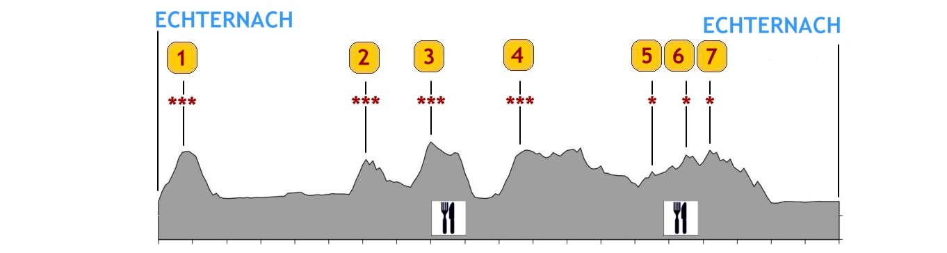 Profil parcours B 100 km